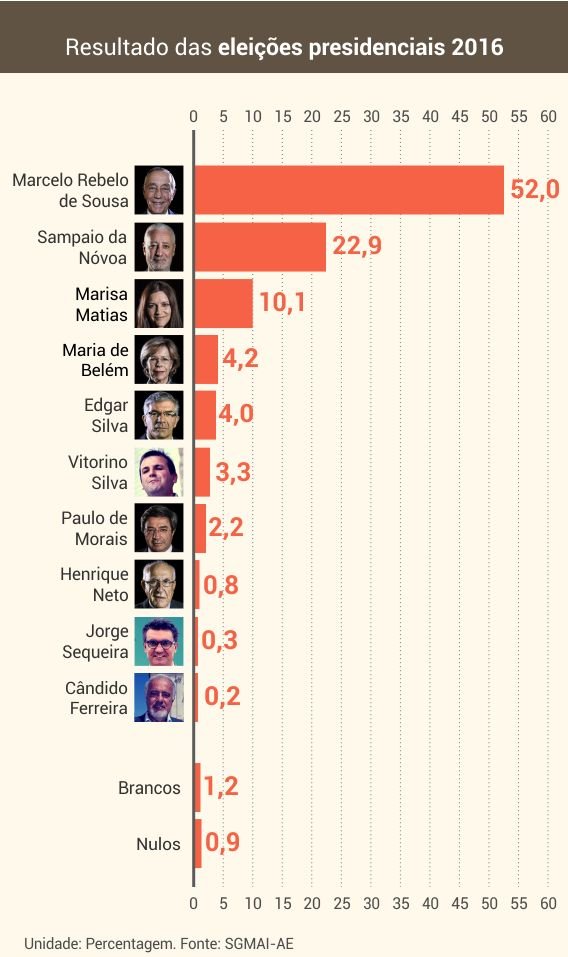 resultados_eleicoes_presidenciais_2016