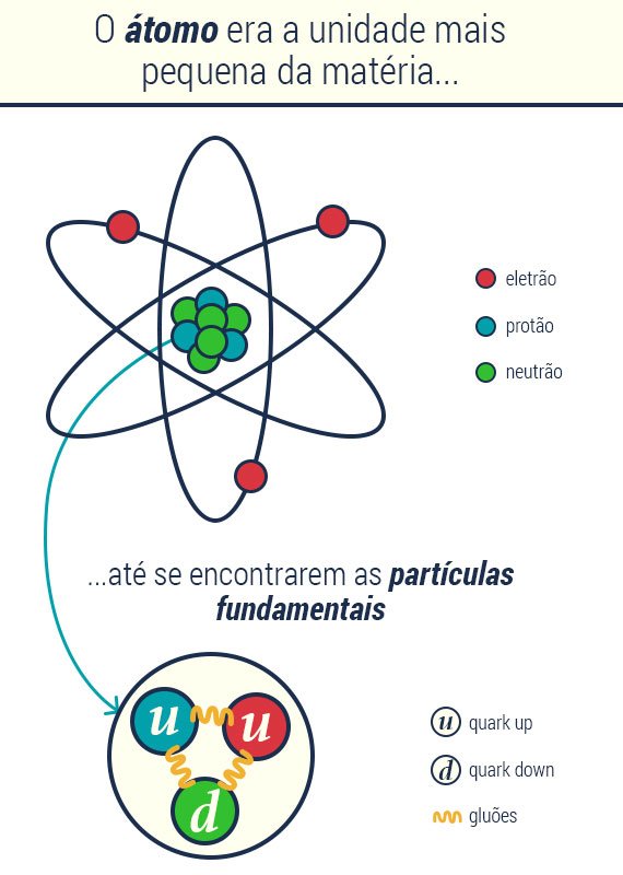 Representação de um átomo, com o núcleo composto de protões e neutrões e com os eletrões a orbitar o núcleo. Em pormenor: o protão composto por dois quark up (u), um quark (d) e gluões (que mantêm os quarks unidos) - Andreia Reisinho Costa/Observador