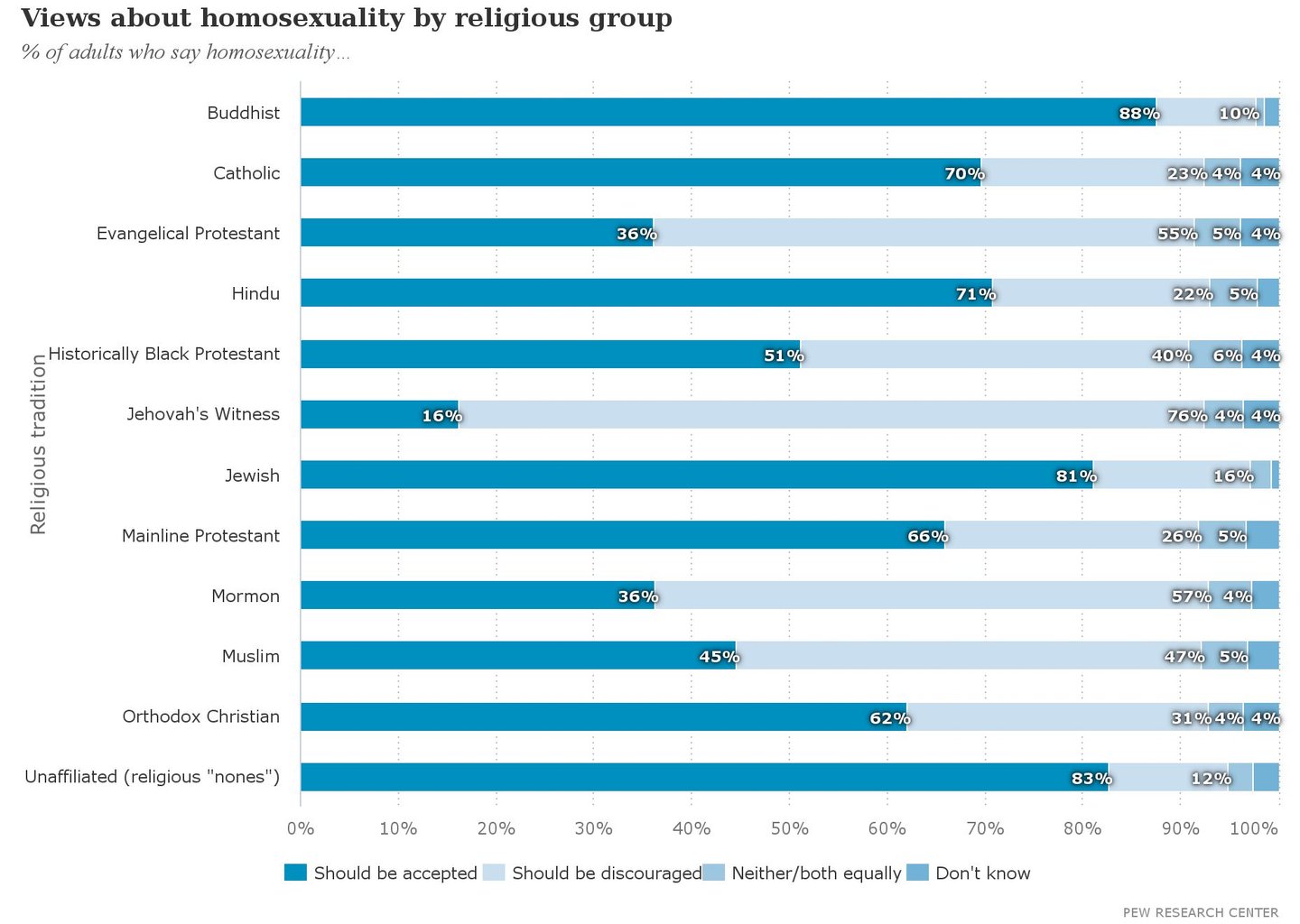 Views_about_homosexuality_by_religious_group