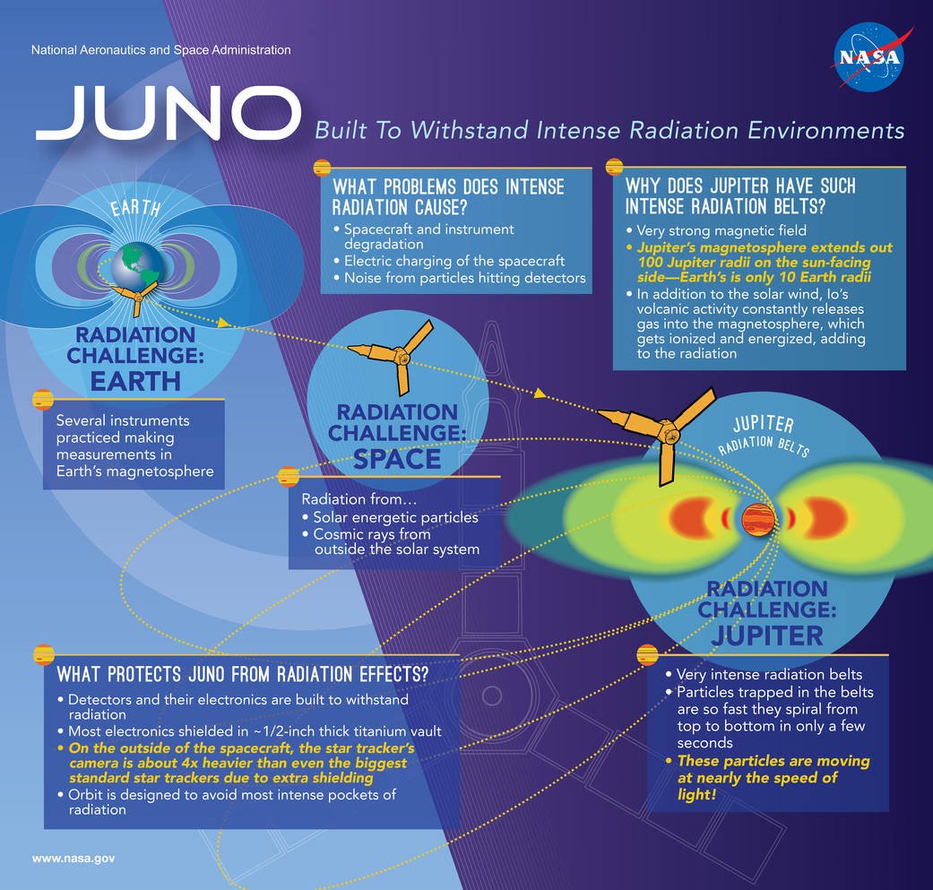 Infografia que mostra como a radiaÃ§Ã£o pode afetar a sonda - NASA's Goddard Space Flight Center