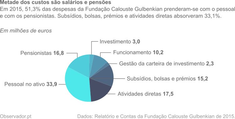 Em 2015, 51,3% das despesas da FundaÃ§Ã£o Calouste Gulbenkian prenderam-se com o pessoal e com os pensionistas. SubsÃ­dios, bolsas, prÃ©mios e atividades diretas absorveram 33,1%.