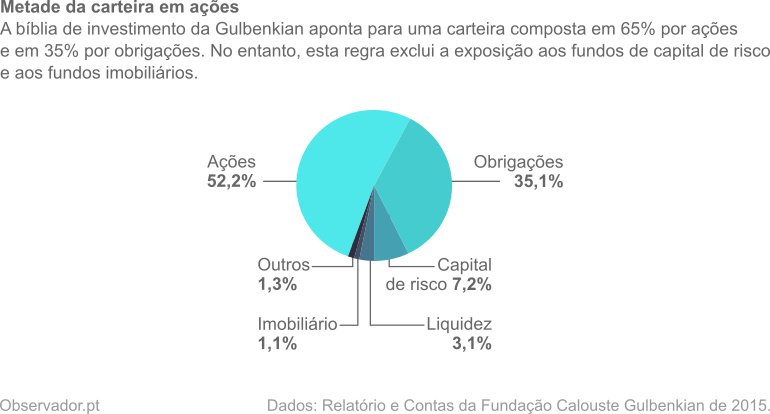 Carteira de investimentos: 52,2% em aÃ§Ãµes, 35,1% em obrigaÃ§Ãµes, 7,2% em capital de risco, 3,1% em liquidez, 1,1% em imobiliÃ¡rio e 1,3% em outros ativos.