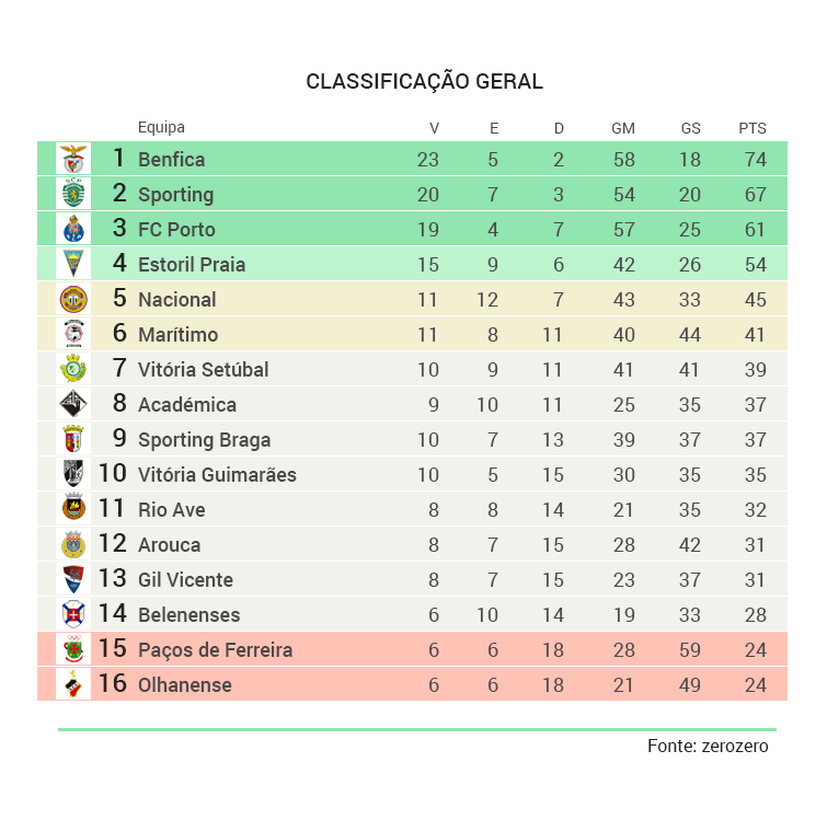 Liga Portuguesa Clasificacion Tabla De Posiciones De Primeira Liga Liga Portuguesa Clasificacion Tabla De Posiciones De Primeira Liga