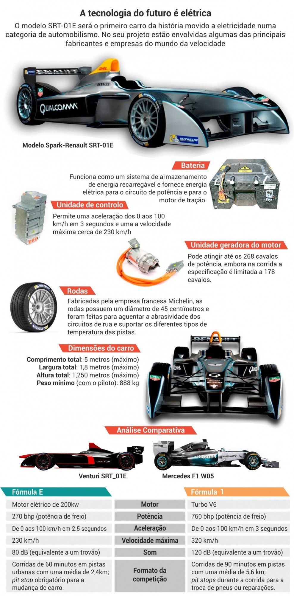 Fórmula E indica como será o futuro do carro elétrico