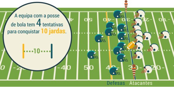 Como se joga e as principais regras do Futebol Americano - Parte 1 - FC Gols