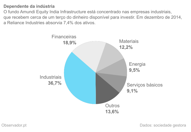 Composição setorial do Amundi India Infrastructure em dezembro de 2014.