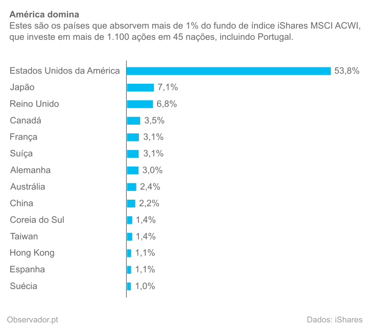 Peso dos países no fundo iShares MSCI ACWI a 17 de fevereiro de 2015.