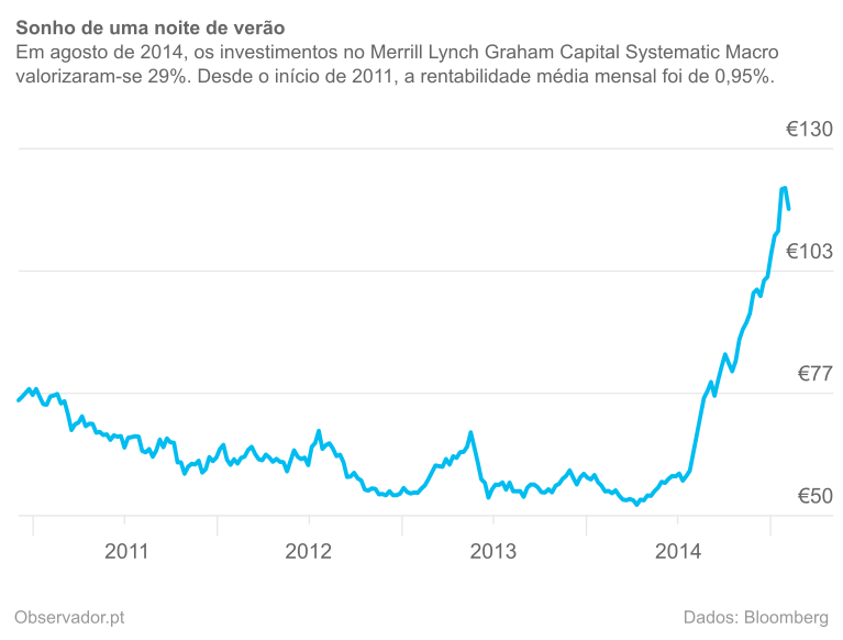 Cotação, em euros, do Merrill Lynch Graham Capital Systematic Macro USD C.