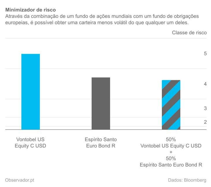 Nível de risco de um fundo de ações do mundo, de um fundo de obrigações da Europa e da combinação dos dois fundos.