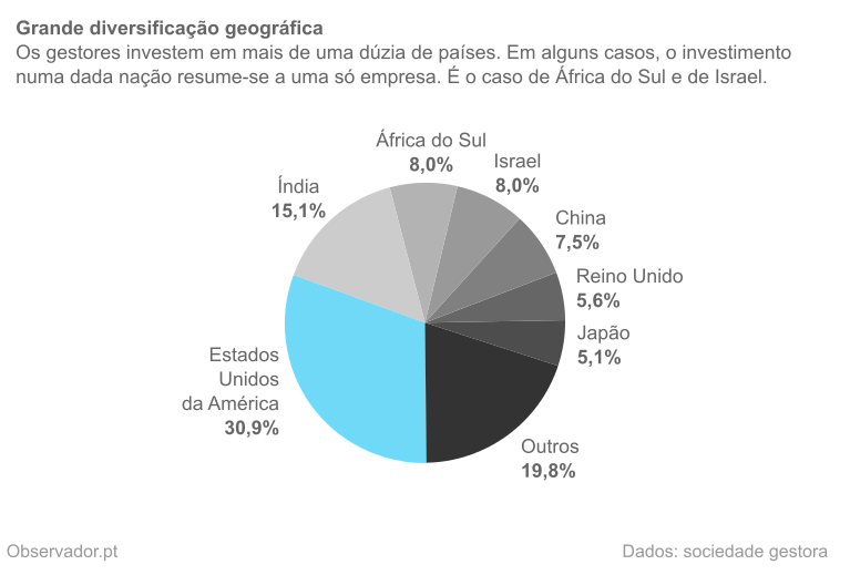 Distribuição geográfica da carteira do Pictet Generics em dezembro de 2014.