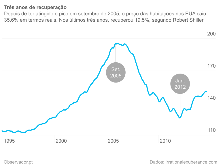 Índice de preços da habitação Case-Shiller.