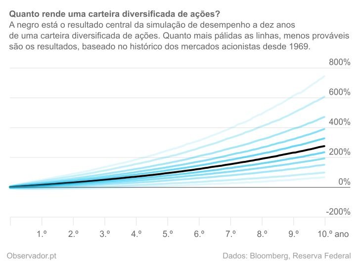 Simulação de desempenho de carteiras com base nos retornos mensais, em euros e escudos, do índice MSCI World desde 1969, incluindo o reinvestimento dos dividendos brutos.