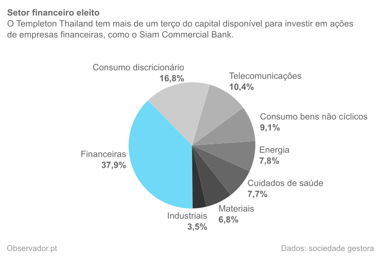 Distribuição setorial do Templeton Thailand N USD em janeiro de 2015.