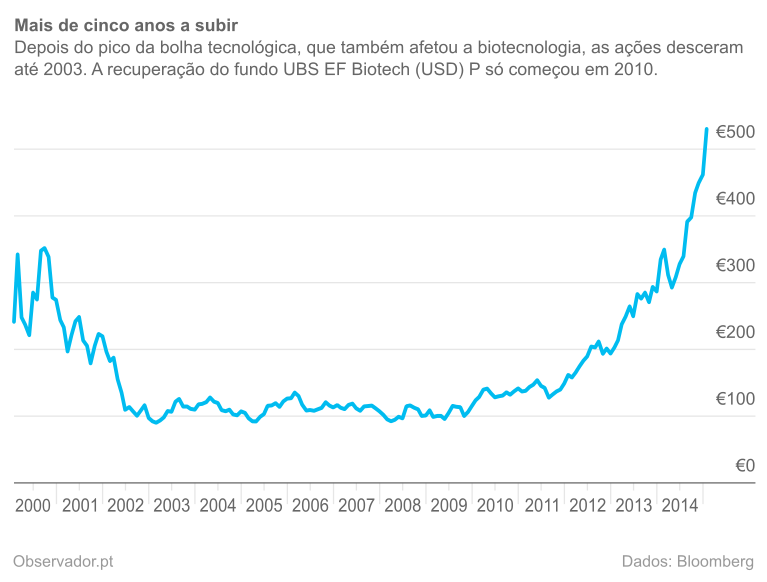 Cotações, em euros, do UBS EF Biotech (USD) P nos últimos 15 anos.