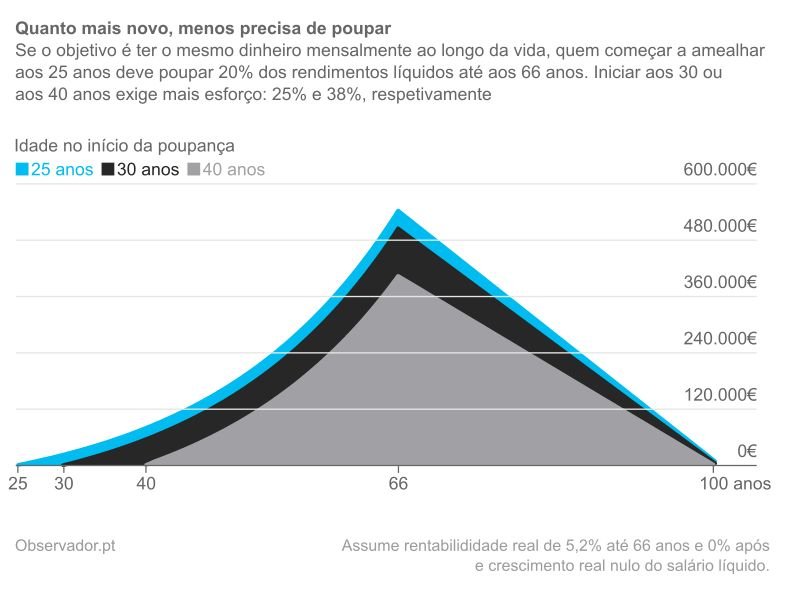Evolução da carteira de um casal com um rendimento mensal líquido de 1.636 euros assumindo uma taxa de poupança de 20% a a partir dos 25 anos, de 25% a partir dos 30 anos e de 38% a partir dos 40 anos.