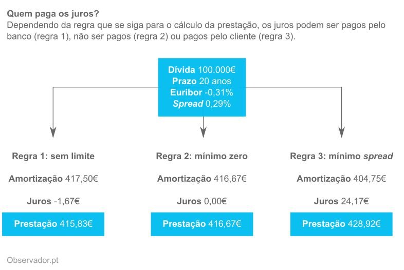 Simulações de prestação com a Euribor em -0,31%, de acordo com as três regras propostas.