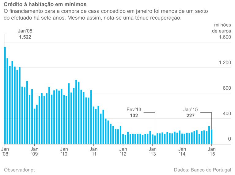 Valor dos empréstimos a particulares para compra de habitação concedidos mensalmente, em milhões de euros.