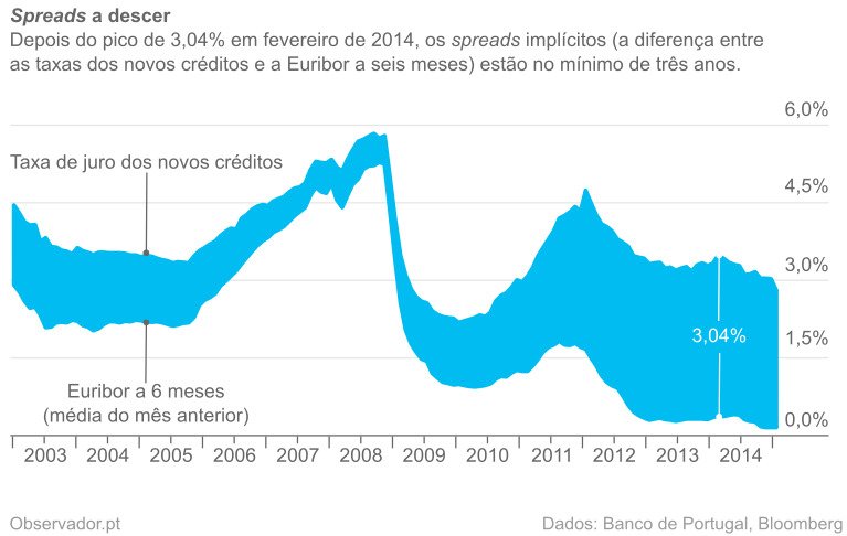 Spread implÃcito no crédito à habitação.