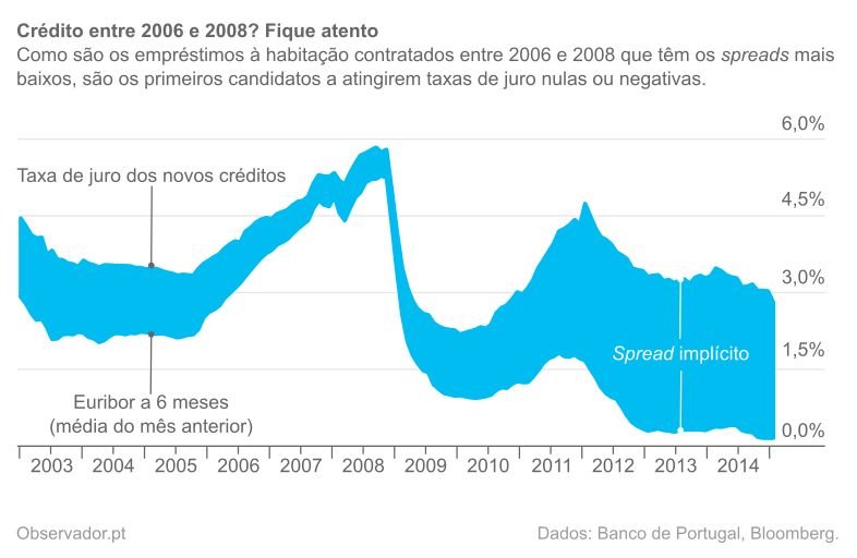 Spread implícito nos créditos à habitação.