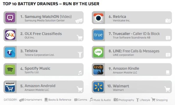 Utilizadores iPhone gastam 7 vezes mais em apps do que os de Android