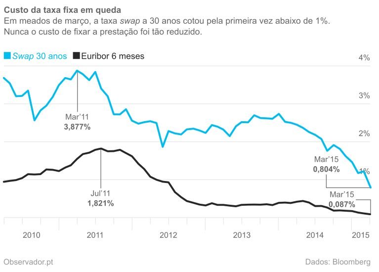 Evolução da taxa swap do euro a 30 anos e da Euribor a seis meses nos últimos cinco anos.