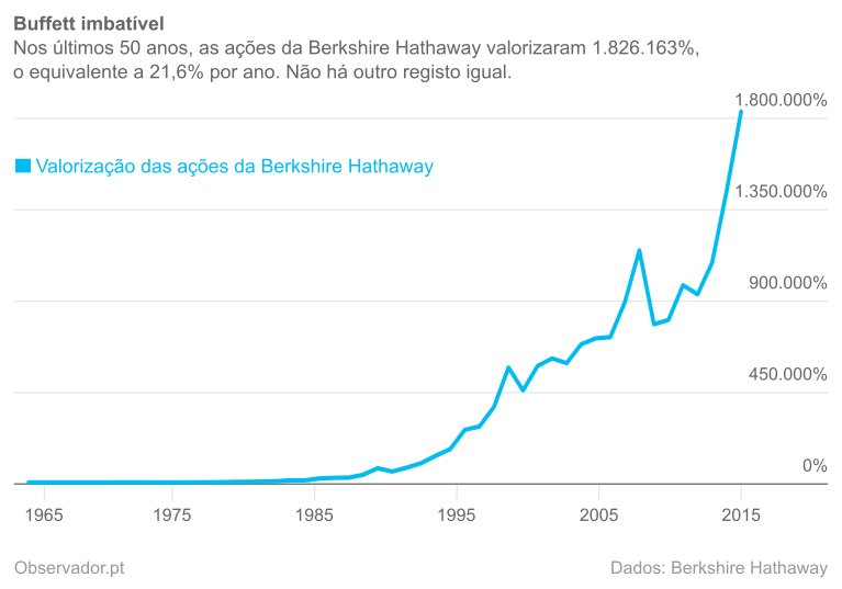 Evolução do investimento em ações da Berkshire Hathaway em 1965.
