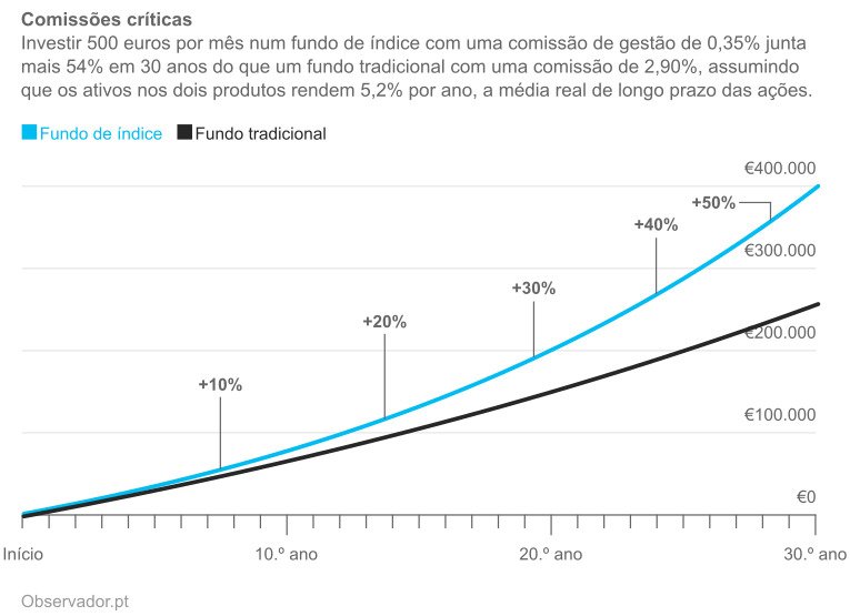 Invista Sem Emocoes Ligue O Piloto Automatico Observador