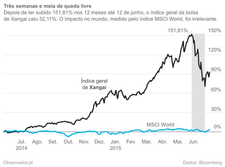 Índice geral de Xangai vs. MSCI World