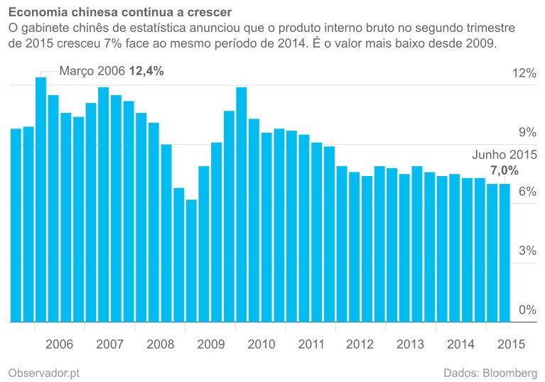Variação anual do produto interno bruto trimestral da China.