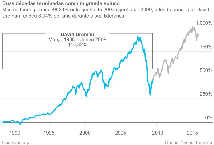 Evolução da rentabilidade do fundo Deutsche CROCI Equity Dividend entre março de 1988 e dezembro de 2015.
