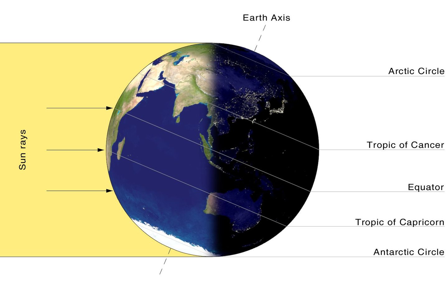Inclinação da Terra mostrando como incidem os raios solares no solstício do mês de dezembro - Przemyslaw "Blueshade" Idzkiewicz/Wikimedia Commons