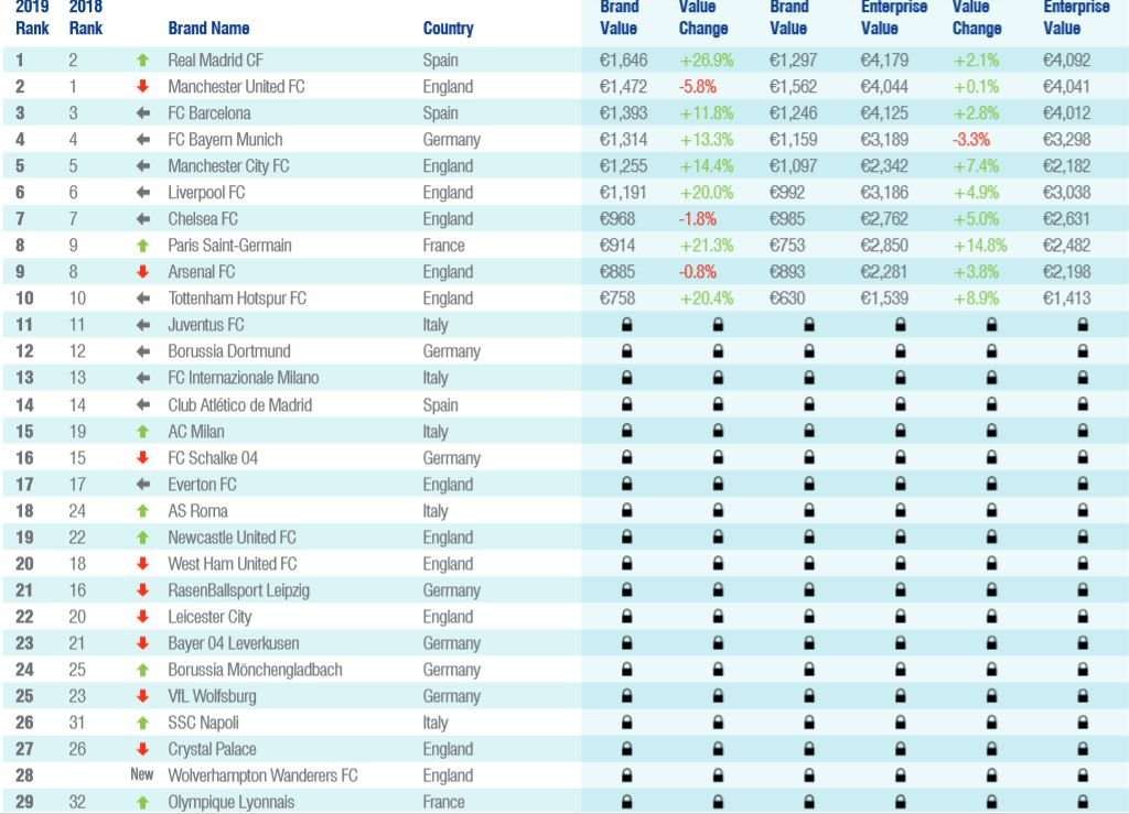 Benfica Entra No Ranking Das Marcas Mais Valiosas Do Mundo Do