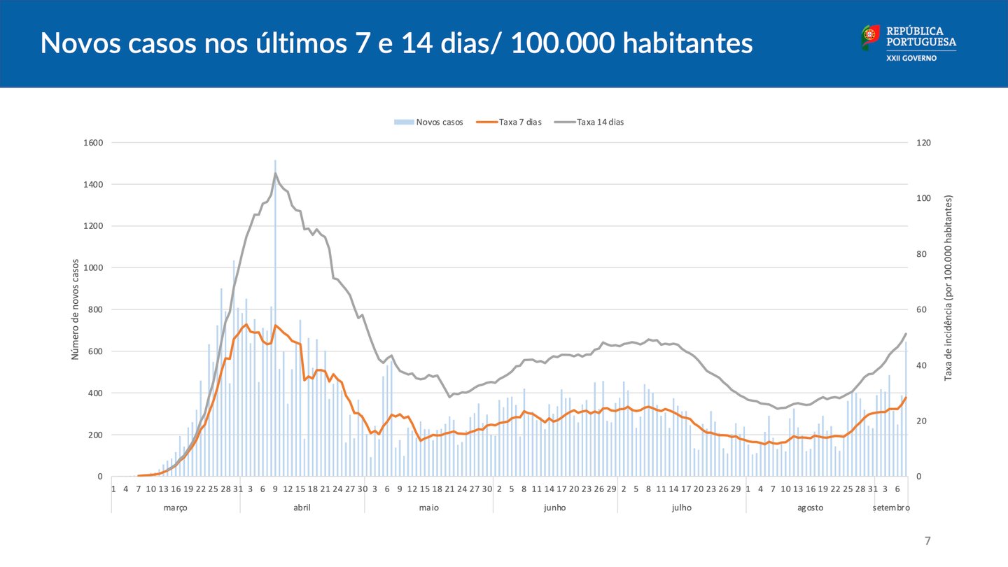 Os 17 gráficos que sustentam as novas medidas do estado de contingência –  Observador